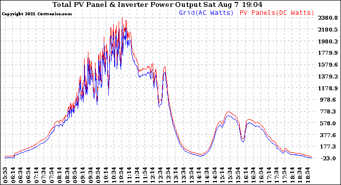 Solar PV/Inverter Performance PV Panel Power Output & Inverter Power Output