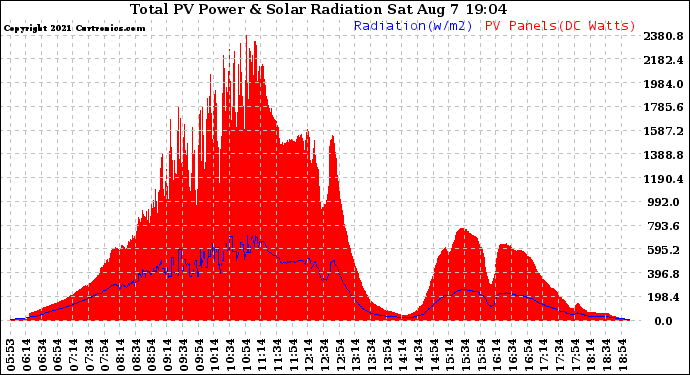 Solar PV/Inverter Performance Total PV Panel Power Output & Solar Radiation