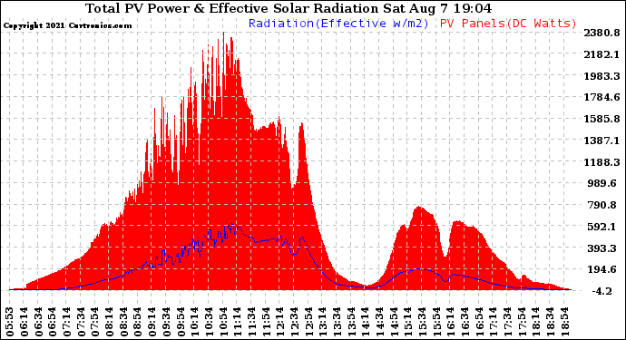 Solar PV/Inverter Performance Total PV Panel Power Output & Effective Solar Radiation