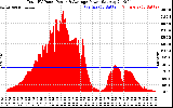 Solar PV/Inverter Performance Total PV Panel Power Output