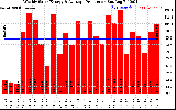 Solar PV/Inverter Performance Weekly Solar Energy Production