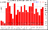 Solar PV/Inverter Performance Weekly Solar Energy Production Value