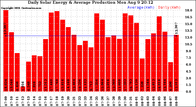 Solar PV/Inverter Performance Daily Solar Energy Production