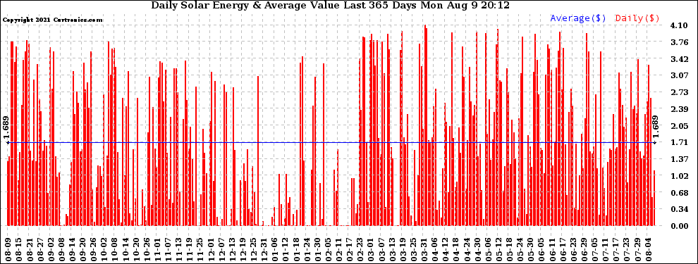 Solar PV/Inverter Performance Daily Solar Energy Production Value Last 365 Days