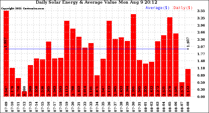 Solar PV/Inverter Performance Daily Solar Energy Production Value