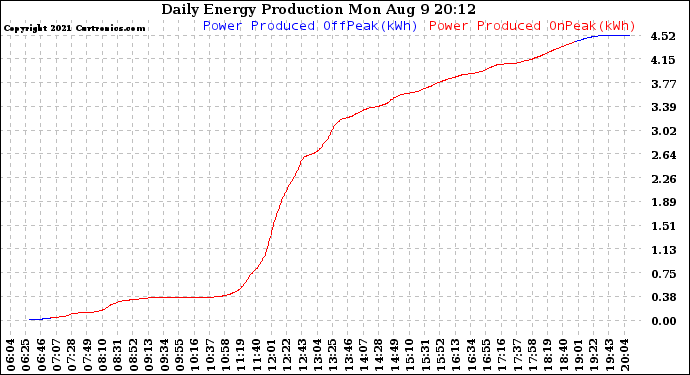 Solar PV/Inverter Performance Daily Energy Production