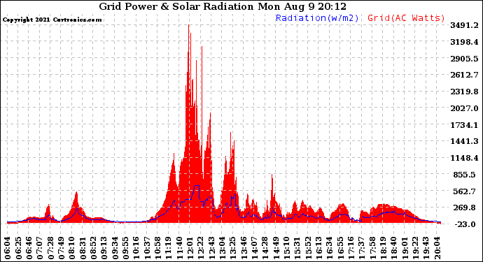 Solar PV/Inverter Performance Grid Power & Solar Radiation