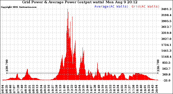 Solar PV/Inverter Performance Inverter Power Output