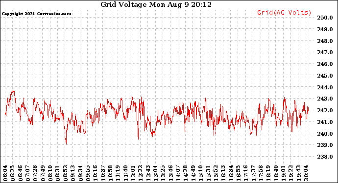 Solar PV/Inverter Performance Grid Voltage