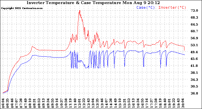 Solar PV/Inverter Performance Inverter Operating Temperature