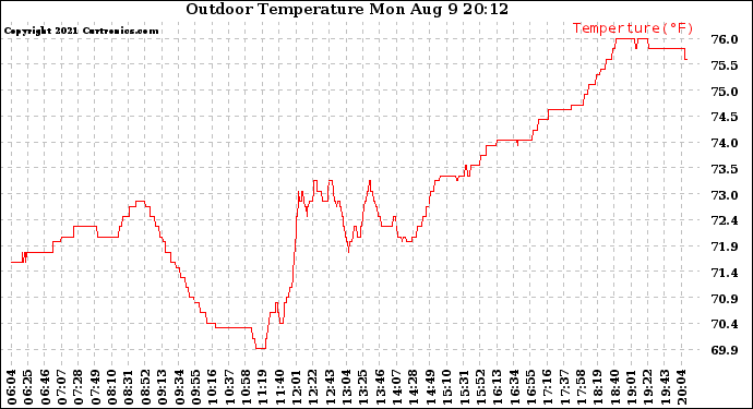 Solar PV/Inverter Performance Outdoor Temperature