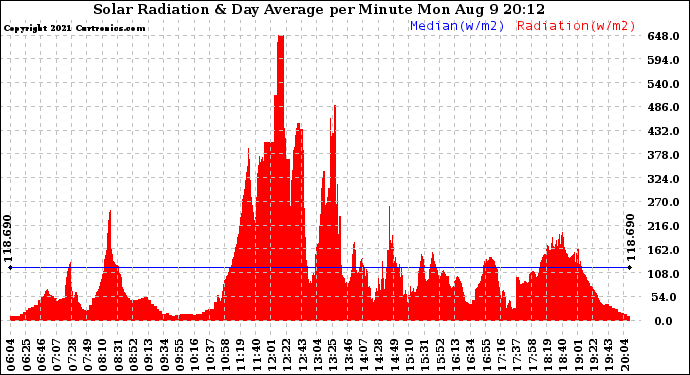 Solar PV/Inverter Performance Solar Radiation & Day Average per Minute