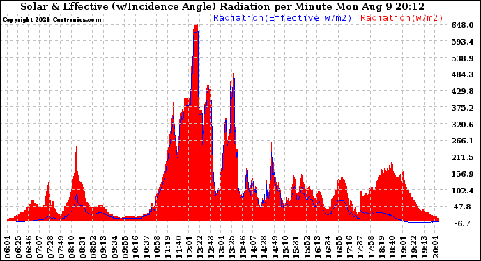 Solar PV/Inverter Performance Solar Radiation & Effective Solar Radiation per Minute