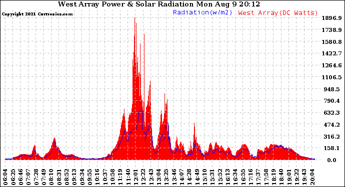 Solar PV/Inverter Performance West Array Power Output & Solar Radiation