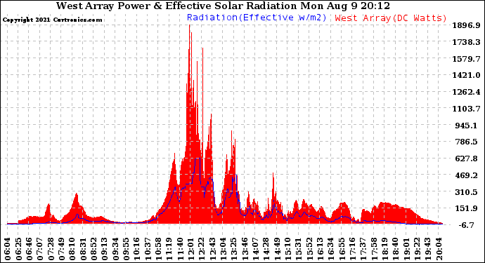 Solar PV/Inverter Performance West Array Power Output & Effective Solar Radiation