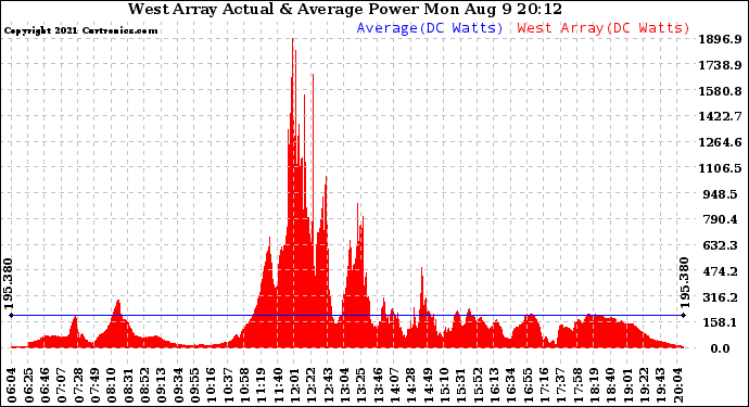 Solar PV/Inverter Performance West Array Actual & Average Power Output