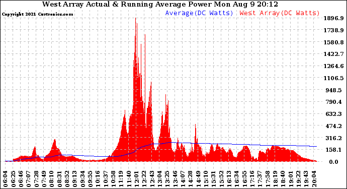 Solar PV/Inverter Performance West Array Actual & Running Average Power Output