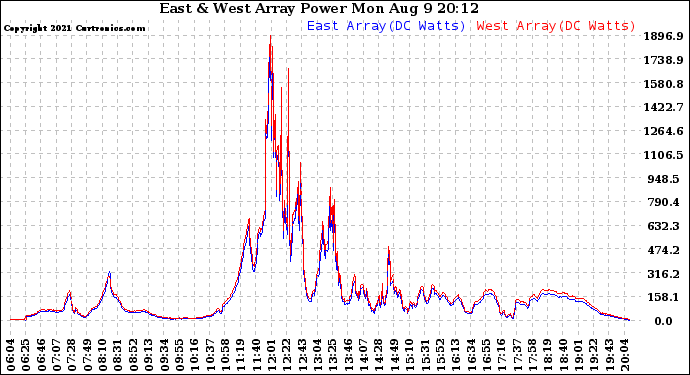 Solar PV/Inverter Performance Photovoltaic Panel Power Output