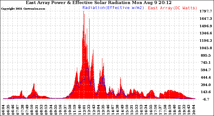 Solar PV/Inverter Performance East Array Power Output & Effective Solar Radiation