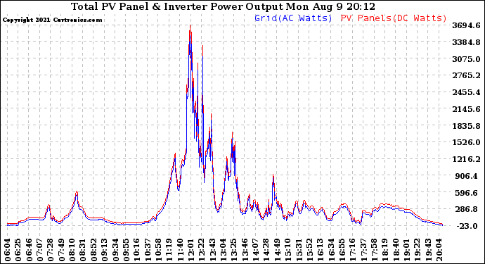 Solar PV/Inverter Performance PV Panel Power Output & Inverter Power Output