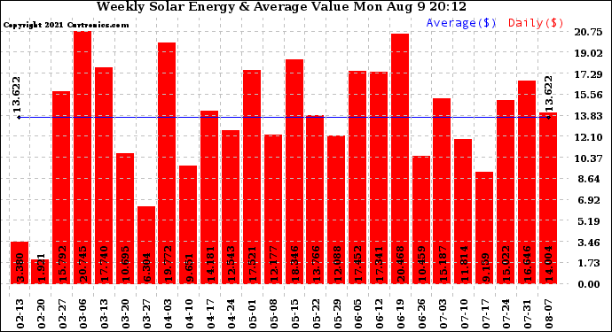 Solar PV/Inverter Performance Weekly Solar Energy Production Value