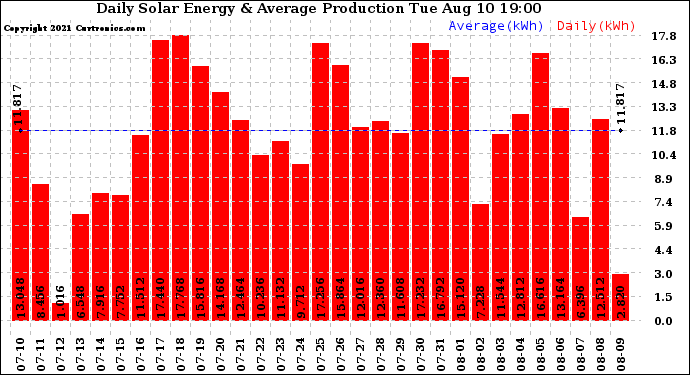 Solar PV/Inverter Performance Daily Solar Energy Production