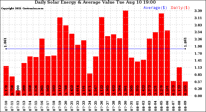 Solar PV/Inverter Performance Daily Solar Energy Production Value