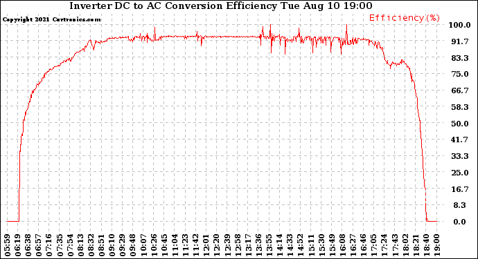 Solar PV/Inverter Performance Inverter DC to AC Conversion Efficiency