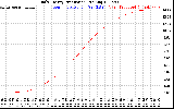 Solar PV/Inverter Performance Daily Energy Production