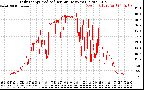 Solar PV/Inverter Performance Daily Energy Production Per Minute