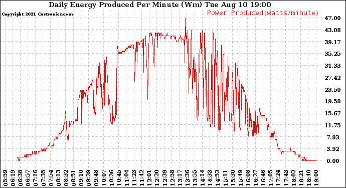 Solar PV/Inverter Performance Daily Energy Production Per Minute