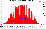 Solar PV/Inverter Performance Grid Power & Solar Radiation