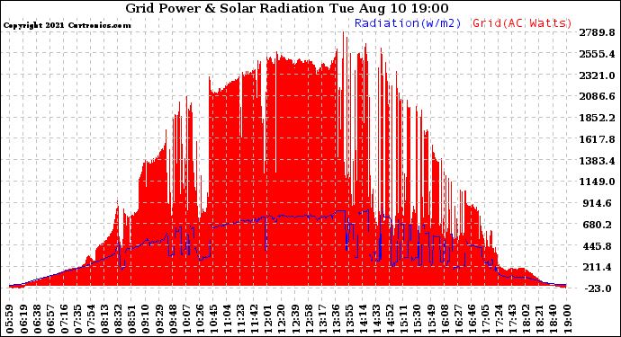 Solar PV/Inverter Performance Grid Power & Solar Radiation