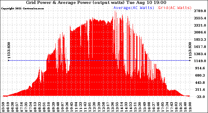 Solar PV/Inverter Performance Inverter Power Output