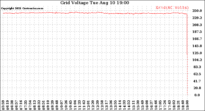 Solar PV/Inverter Performance Grid Voltage