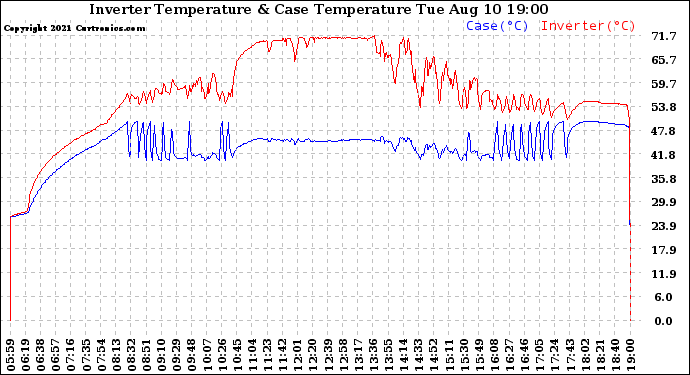 Solar PV/Inverter Performance Inverter Operating Temperature