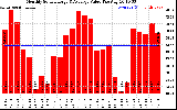 Milwaukee Solar Powered Home MonthlyProductionValue