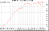 Solar PV/Inverter Performance Outdoor Temperature