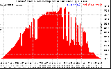 Solar PV/Inverter Performance Solar Radiation & Day Average per Minute