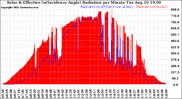 Solar PV/Inverter Performance Solar Radiation & Effective Solar Radiation per Minute