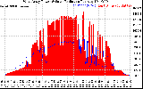 Solar PV/Inverter Performance West Array Power Output & Solar Radiation