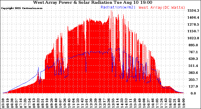 Solar PV/Inverter Performance West Array Power Output & Solar Radiation