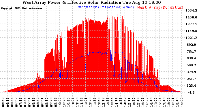 Solar PV/Inverter Performance West Array Power Output & Effective Solar Radiation