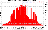 Solar PV/Inverter Performance West Array Actual & Average Power Output