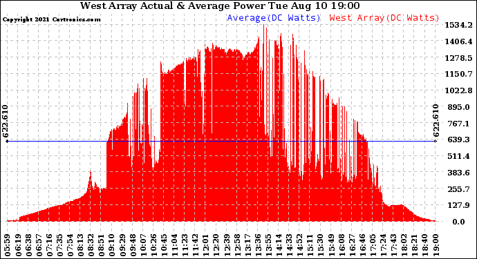 Solar PV/Inverter Performance West Array Actual & Average Power Output