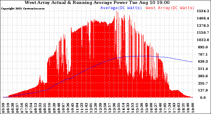 Solar PV/Inverter Performance West Array Actual & Running Average Power Output