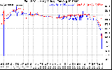 Solar PV/Inverter Performance Photovoltaic Panel Voltage Output