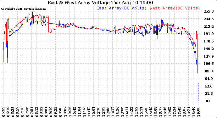 Solar PV/Inverter Performance Photovoltaic Panel Voltage Output