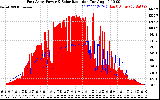 Solar PV/Inverter Performance East Array Power Output & Solar Radiation