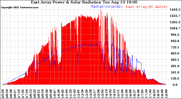 Solar PV/Inverter Performance East Array Power Output & Solar Radiation